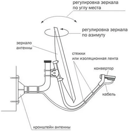 Как да се свържете и да конфигурирате Трикольор TV