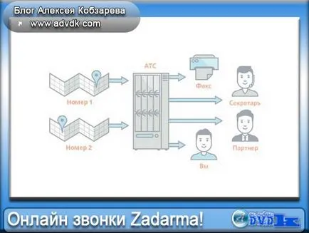 Как да се обадя по интернет, услугата призовава zadarma