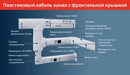 Műanyag csatornás kábel - miért van szükség, hogyan kell kiválasztani a mérete 50x30, 50x50, 100x100, típusait és