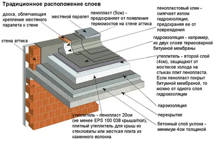 Planul de acoperiș plat desen