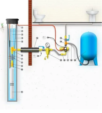 Cum de aprovizionare cu apă independentă de o casă de țară