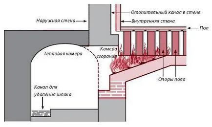 Hogyan tegyük gőz hőt a kályha - fűtési magánházak saját kezűleg