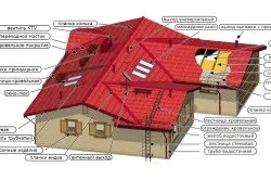 Mi lehet választani a tető fém ház, pala, hullámlemez (fotó és videó)