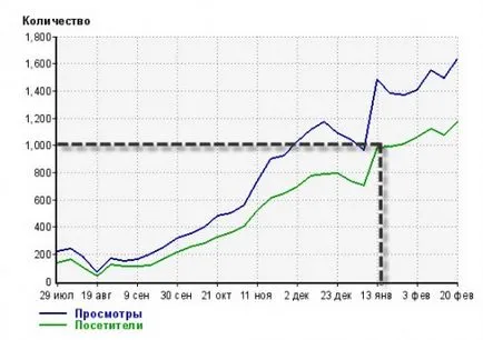 Hogyan lehet növelni a forgalmat a helyszínen 1000 ingyenes