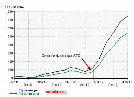 Hogyan lehet növelni a forgalmat a helyszínen 1000 ingyenes