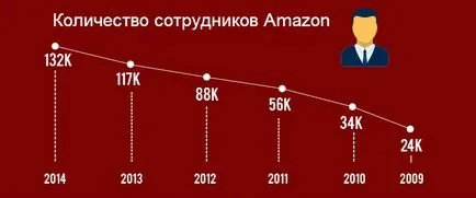 Cum sa faci bani de pe Amazon, fără investiții și dacă este real