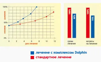 Complexul «delfin» pentru tratamentul nazal