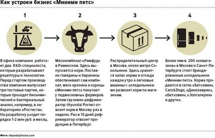 За да се хранят човешко същество като народ от Марс правят продукти за животни