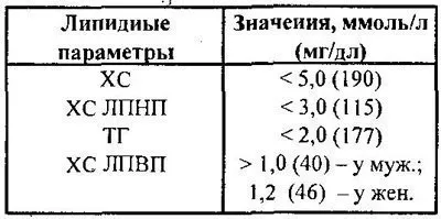 Лабораторна диагностика на заболявания на липидния метаболизъм