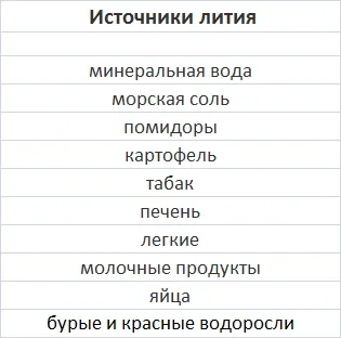 Литиево хранителна съдържание на нуждите на маса, липсата на симптоми и излишък