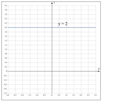 funcție liniară și graficul acesteia, matematici superioare - simple și ușor