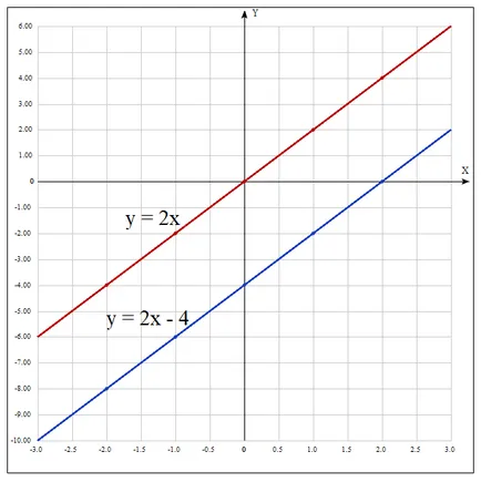 funcție liniară și graficul acesteia, matematici superioare - simple și ușor