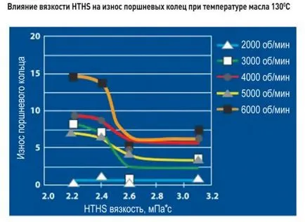 Масла с ниско HTHS