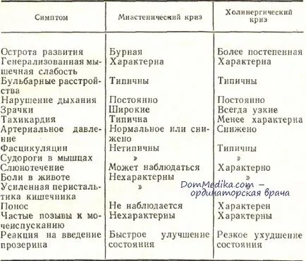 Миастенният и холинергична криза - клинична картина, диагноза