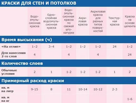 Боядисване Гипсокартон перфектно