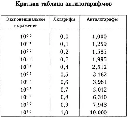 Conceptul de logaritmului și antilogarithm