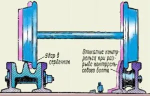 Avarii schimbătoarelor de cale, căi ferate și de cale