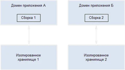 Net, изолиран съхранение