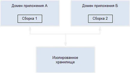 Net, изолиран съхранение