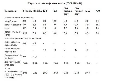 cocs de petrol, petrol și de prelucrare a gazelor