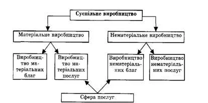 Társadalmi termelés szervezet felépítése - Economic Theory