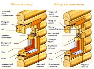 ferestre Okosyachka in casa de lemn pentru lemn si plastic, dispozitiv de montare și video