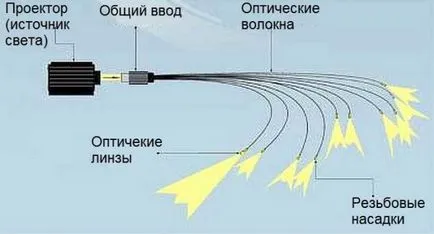 Оптични осветителни Бани, сауни, парни бани