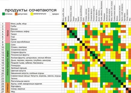 Alapelvei Ayurveda élelmiszer - szabályok és kombinált termékek