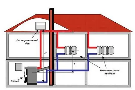 Gőz fűtési kazán, a gőz fűtési módszerek teplomonstr