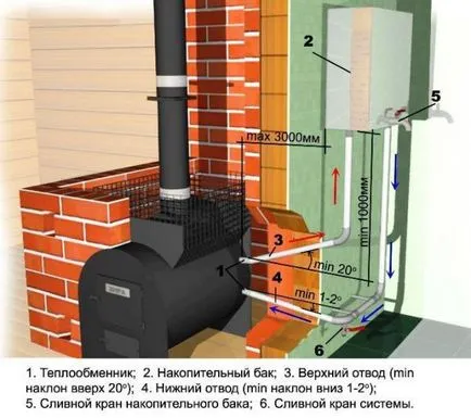 A kemence a fürdő a hőcserélő