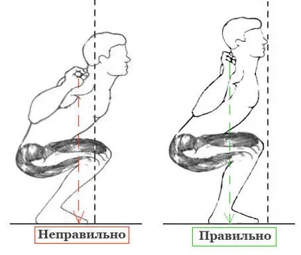 Ghemuit în mod corespunzător pe degete sau călcâiul a ceea ce este diferența