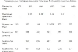 Пенобетонни с ръцете си на инструменти, материали, технологии (видео)