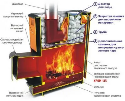 Фурна за дърва сауна - избор