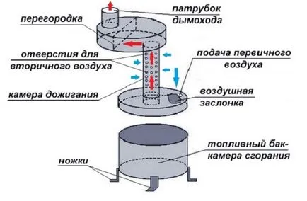 Пещ отработени масла - специално използването на структурните компоненти, предимства и