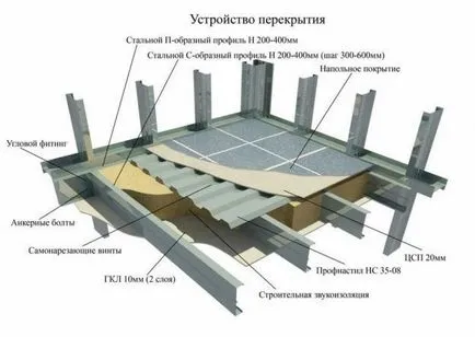 Припокриването на професионални подови монолитна изчисление и монтаж