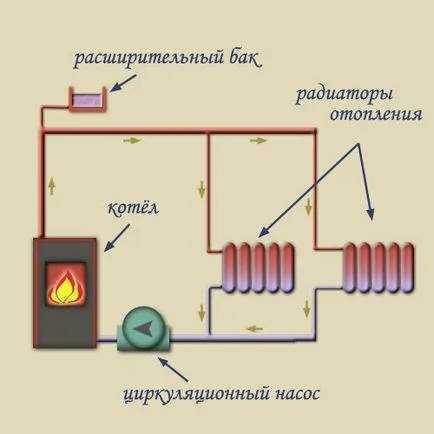 cazane de încălzire ale cuptorului - amplasarea și tipuri de schimbătoare de căldură, proiectarea sistemului