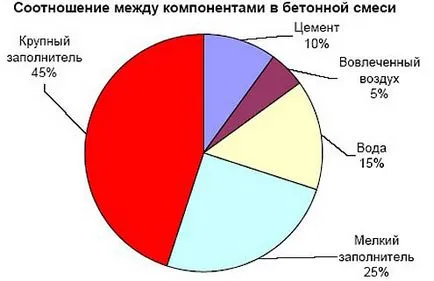 Densitatea betonului M100, M300, M350 și M550 - greutatea specifică (kg