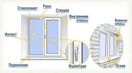 Защо се поти пластмасови прозорци всички начини за решаване на проблема