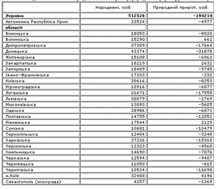 A természetes népmozgalom Ukrajna - az absztrakt, 2. oldal