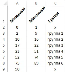 Проверете стойността на диапазон от стойности - бизнес стил се отличи