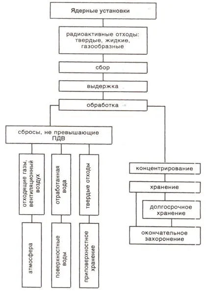 Sugárzás-kibocsátás és a szennyezés a bioszféra - studopediya