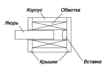 Изчисление на електромагнитни предавки DC прибиращ арматура