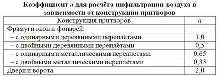 Изчисляване на топлинна енергия и баланс зала