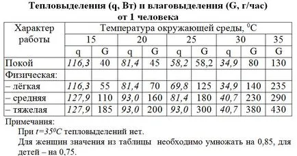 Calculul camerei de căldură și de echilibru