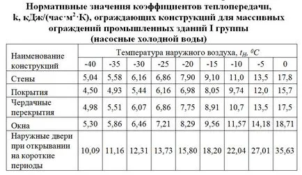 Изчисляване на топлинна енергия и баланс зала