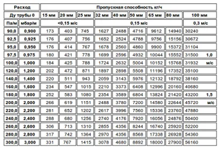 Calcularea tabelului de țevi cu diametrul factorilor (video)