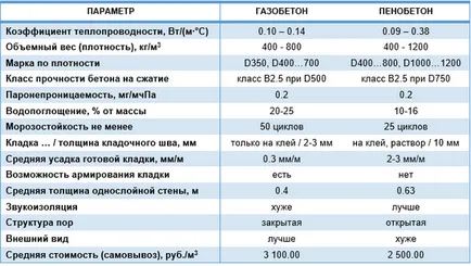 Valoarea reală a blocului de beton aerat - cred estimarea