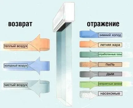 Repararea recomandărilor perdele termice, principalul defect teplomonstr