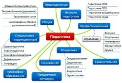 Az alapelvek a pedagógia, mint tudomány - a tudományos hivatkozás