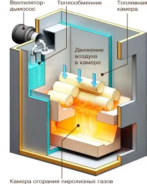 A működési elve a szilárd tüzelésű kazán rendszer, mivel úgy működik